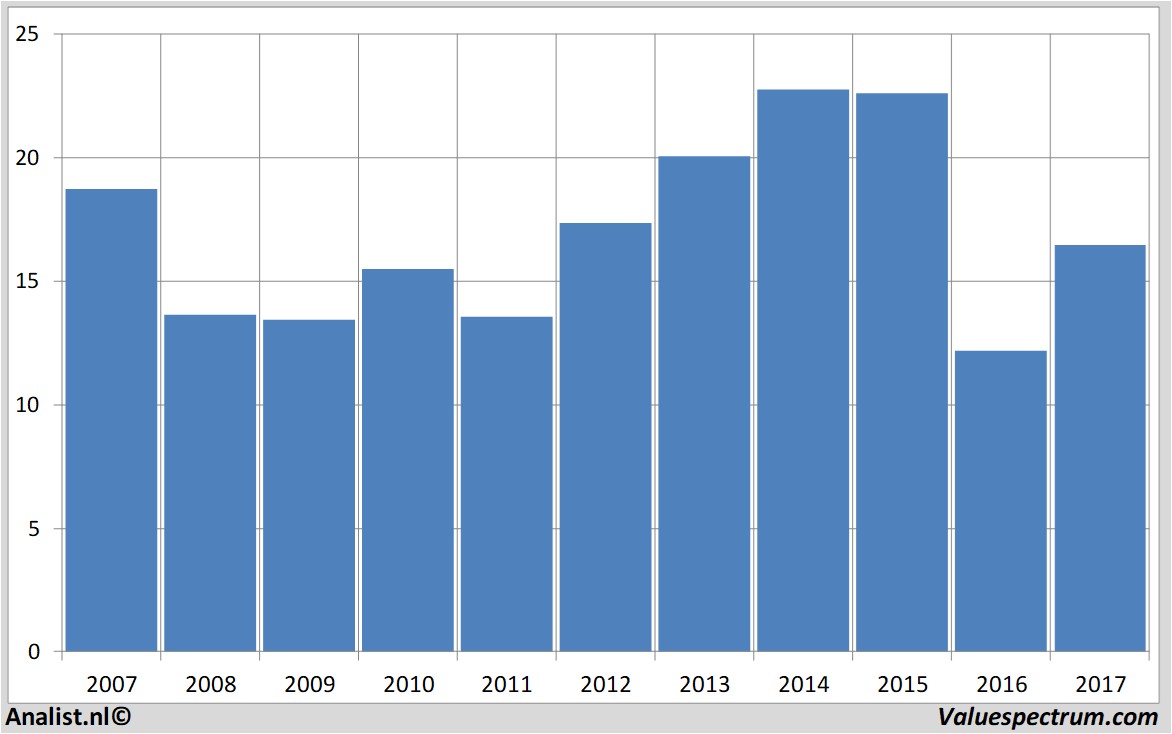 financiele analyse arcadis