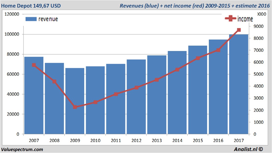 financiele analyse