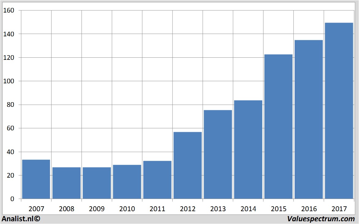 financiele analyse homedepot