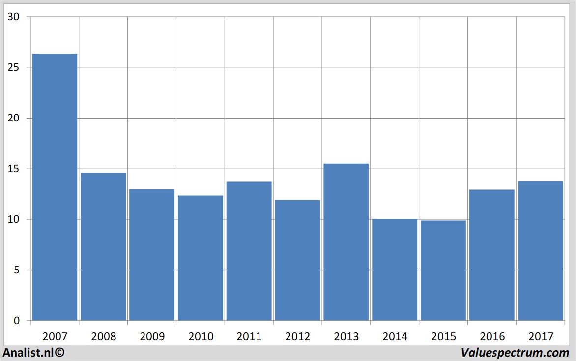 financiele analyse sbmoffshore