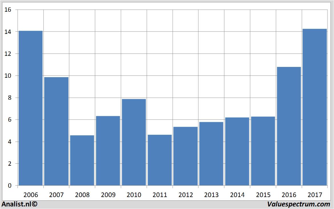 aandelenanalyses stmicroelectronics