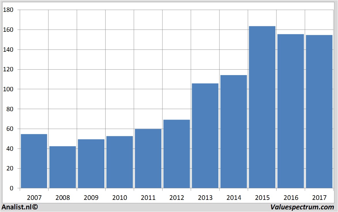 koersdata amgen