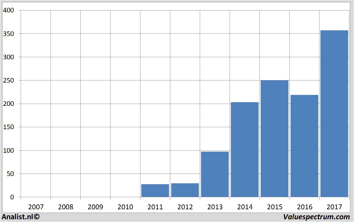 financiele analyse teslamotors