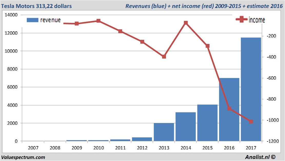 financiele analyse