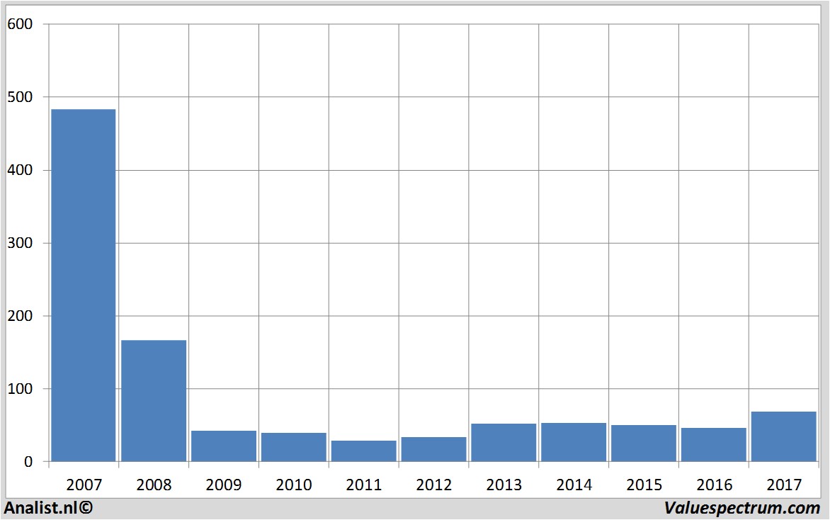 fundamenteel onderzoek citigroup