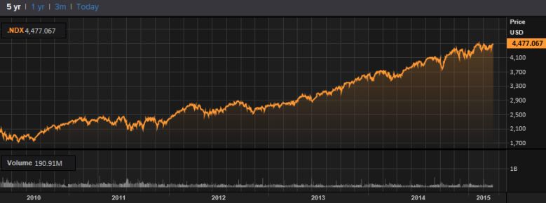 Nasdaq100graph
