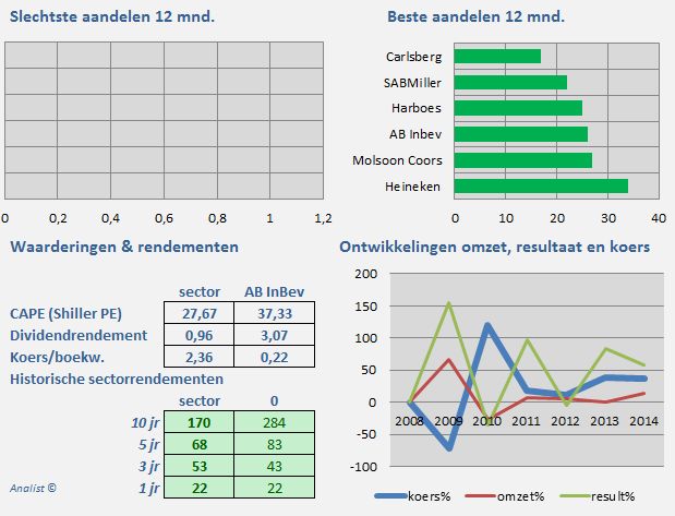 Bieraandelen