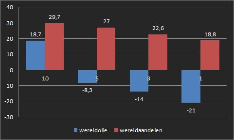 Oliesector2016