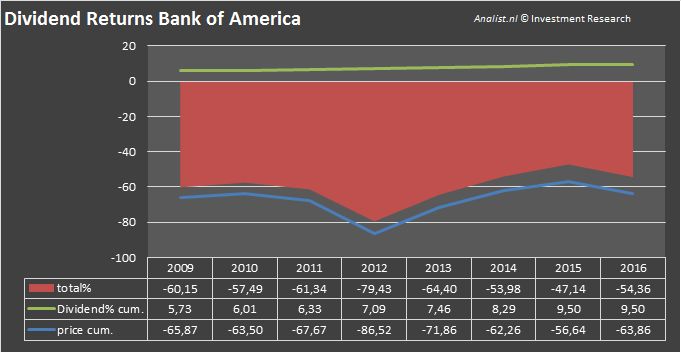 Dividendbankofamerica