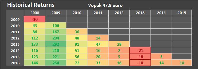<a href='/aandeel/37-vopak'> Vopak </a>