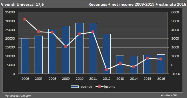 Vivendi