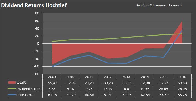 Dividendenhochtief