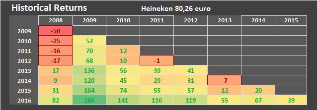 Heinekenprices