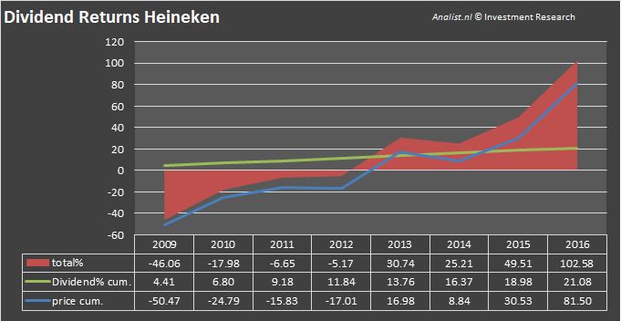 Dividendheineken