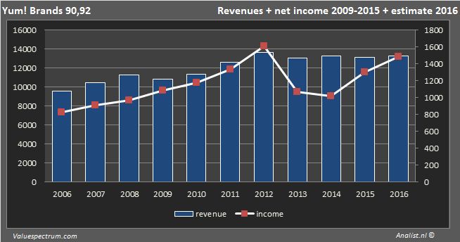 Yumbrands