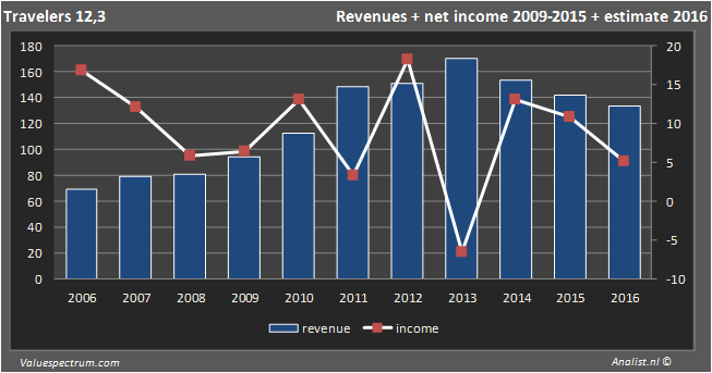 <a href='/aandeel/678-travelers'> Travelers </a> insurer 2016