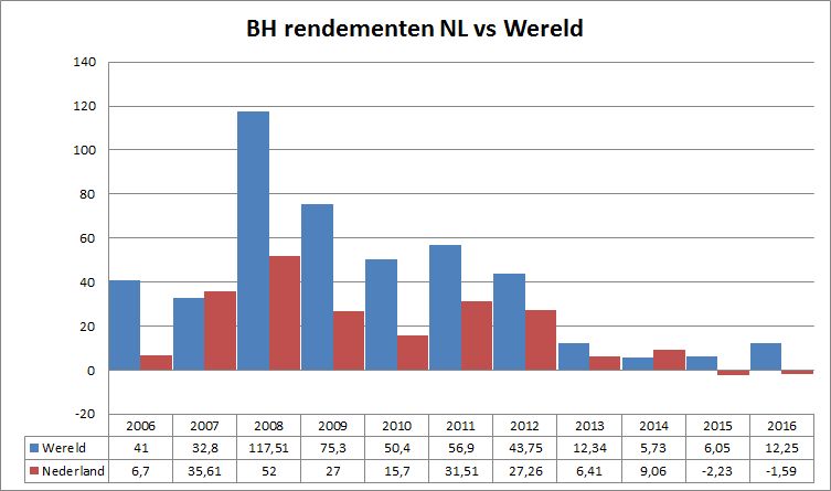 Beleggenaex