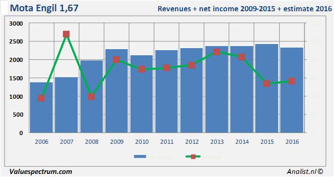 Motaengil financials