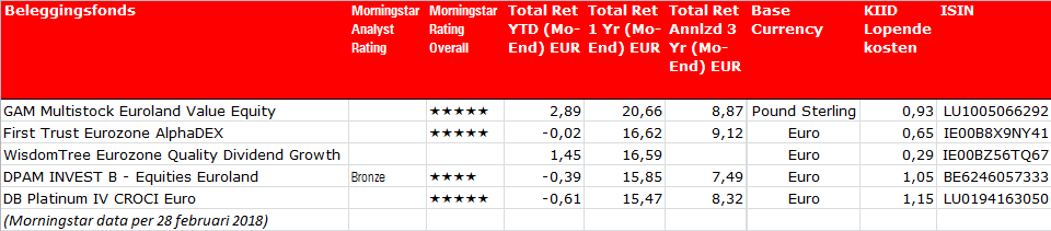 Fn top 5 week 13 aandelen eurozone rvg tabel vrijstaand