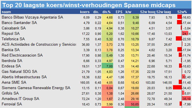 Koerswinstverhoudingenaandelen
