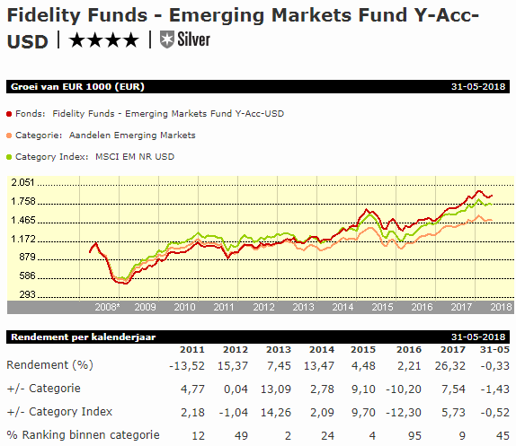 Fidelityfonds