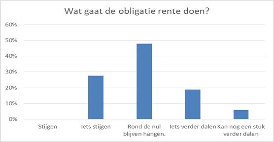 Obligatiebeleggen