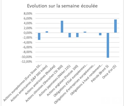 Bourseindices