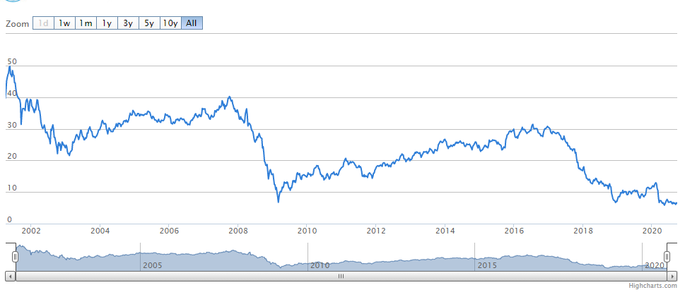 General electric aandeel