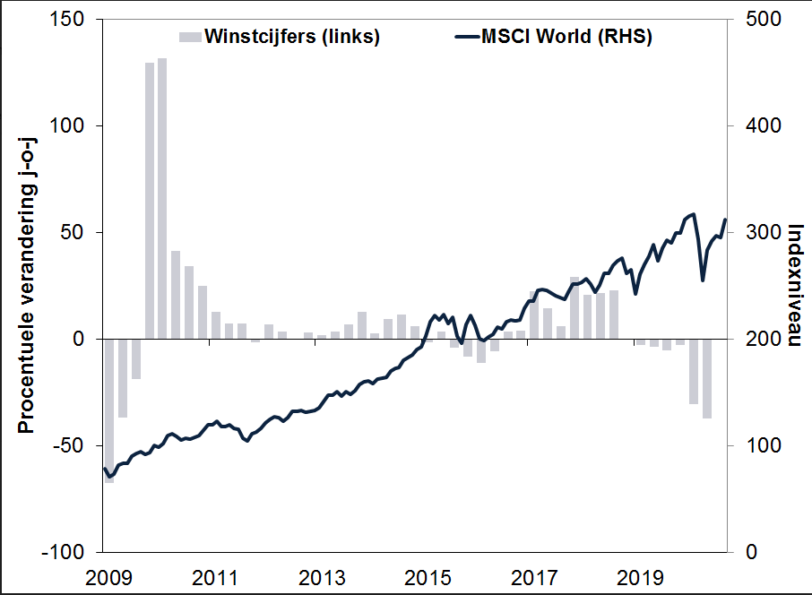 Winstcijfers msci