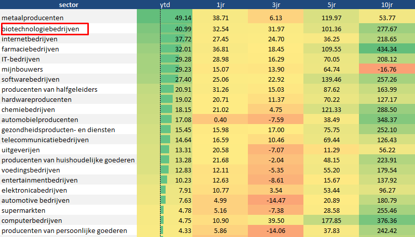 Biotech rendementen sectoren