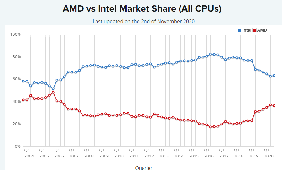 Intel amd marktaandeel