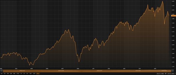 Koers msci value index