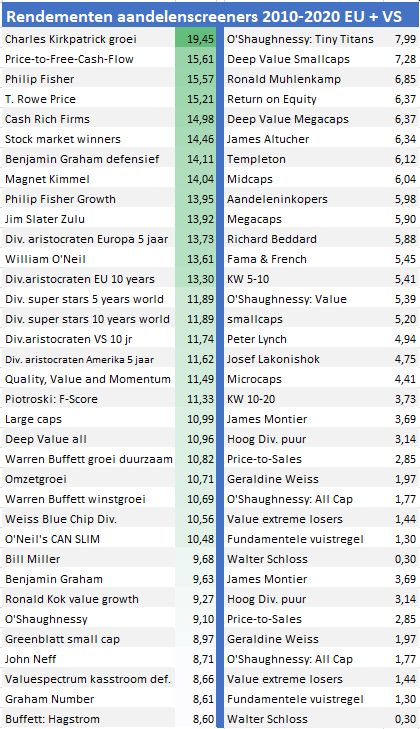 Aandelenscreeners rendementen aandelen