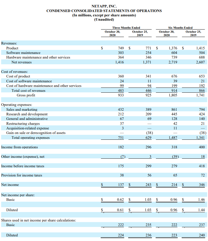 Netapp results