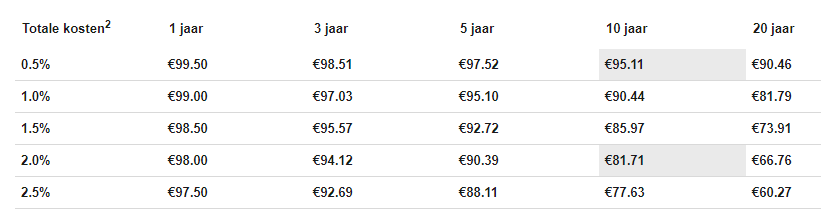 Kosten van beleggen