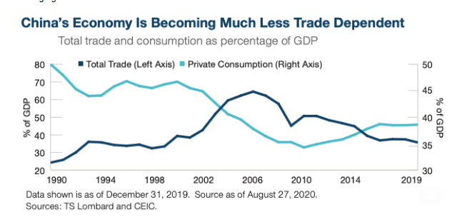 Chinese economie