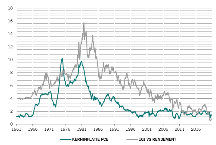 Inflatie amerika