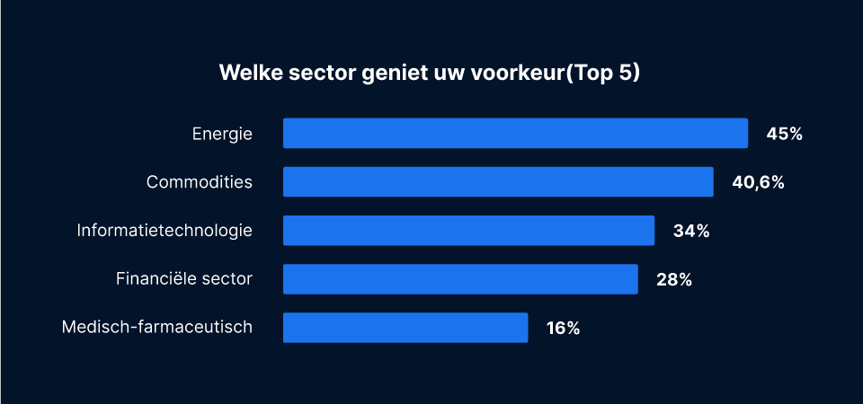 Sector beleggen aex