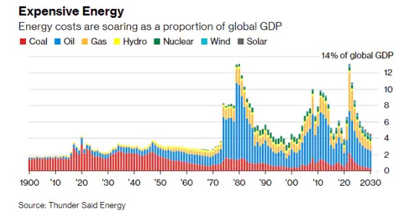 Energiekosten