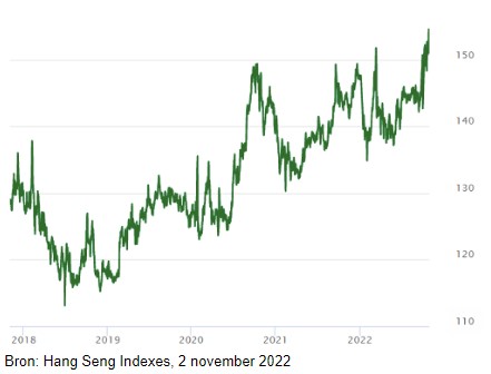 Hang seng index