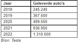 Aantallen teslas