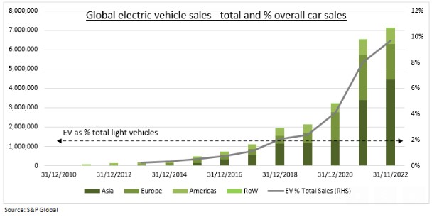 Electrische autos verkopen