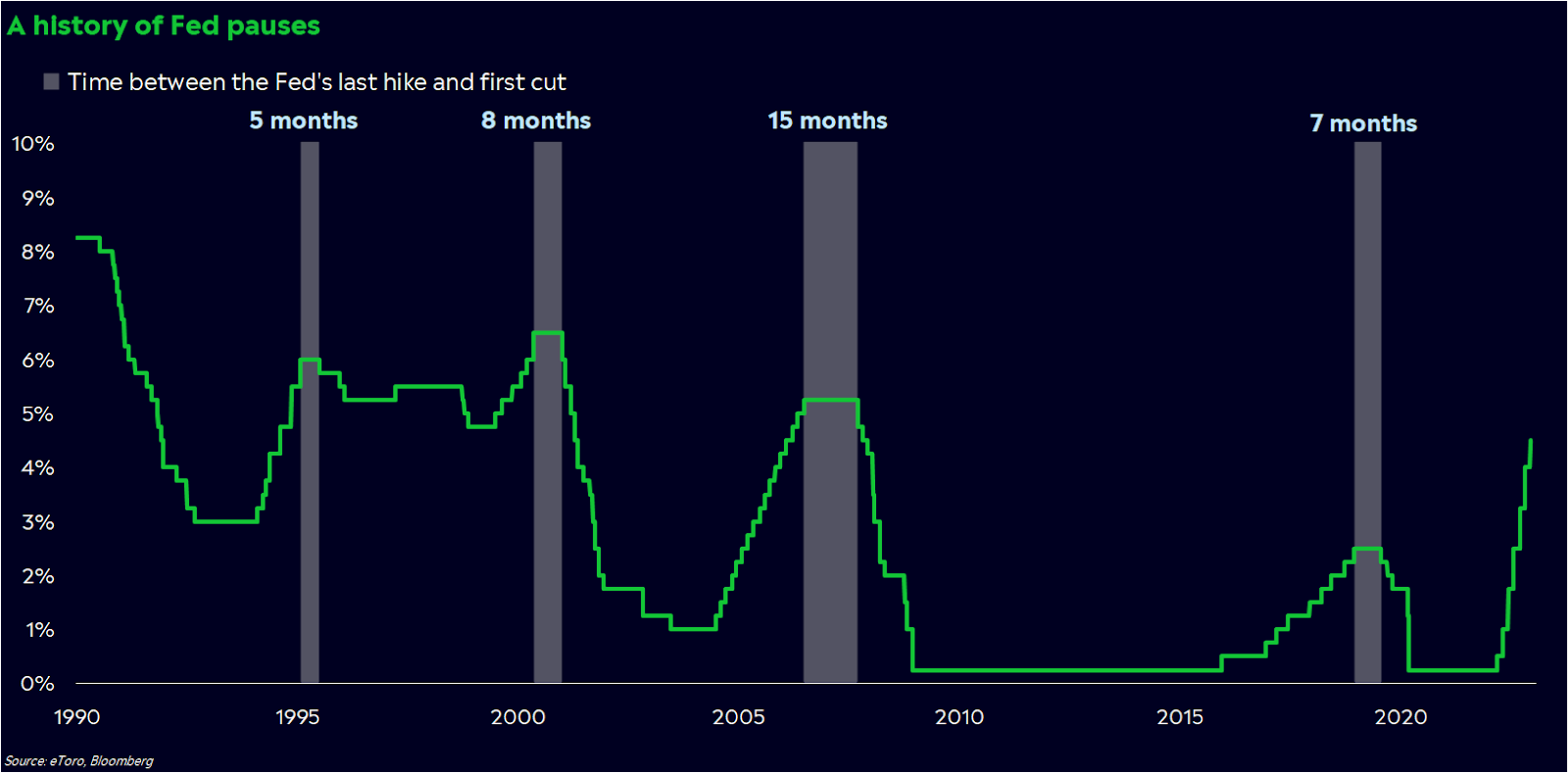Fed rentes