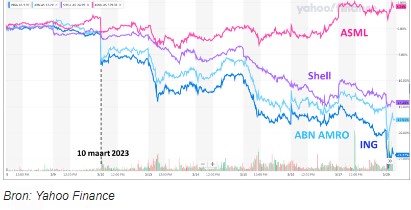 Koersen asml shell abn amro ing