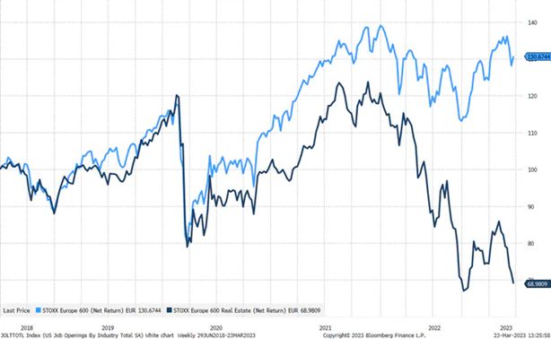 Stoxx 600 real estate index