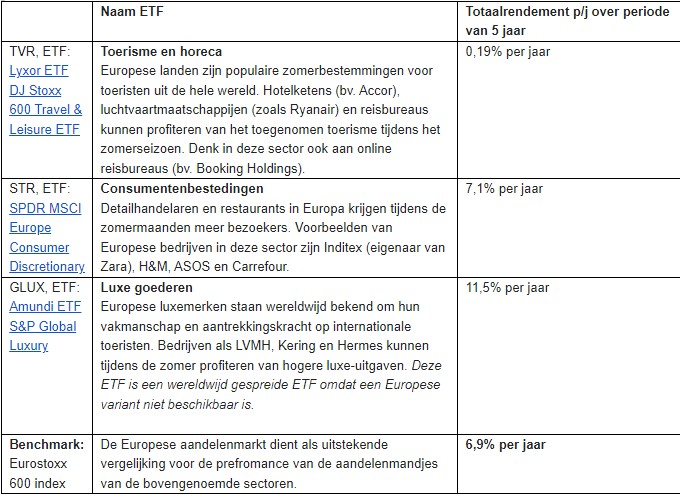 Aandelen luxe goederen