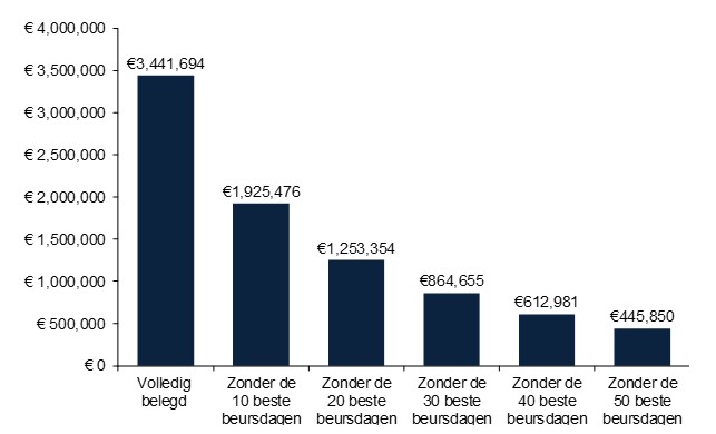 Beleggen beste beursdagen