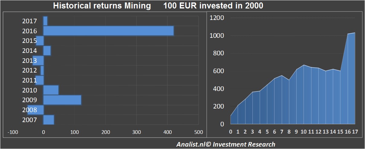 financiele analyse