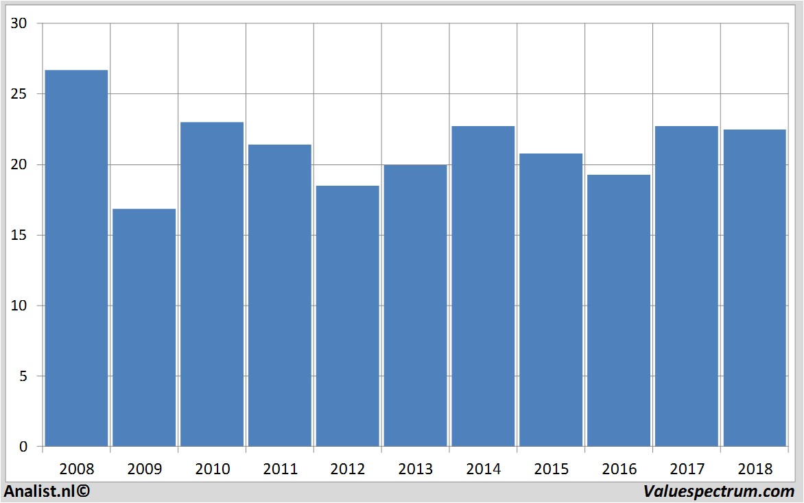 financiele analyse abb