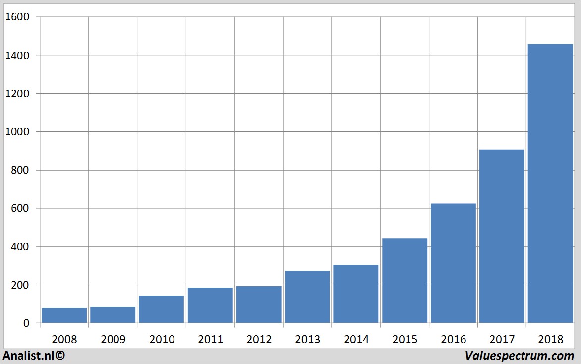 financiele analyse amazon